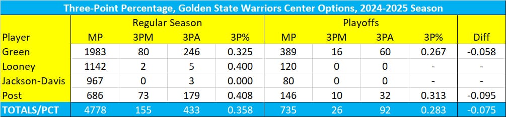 Looking at Al Horford on the Warriors